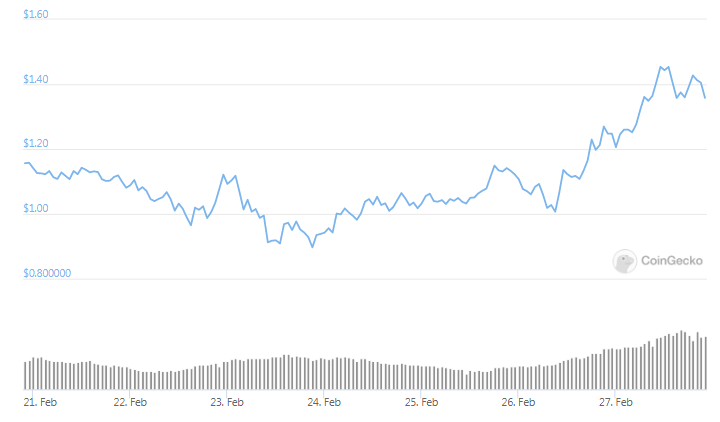 ada weekly price