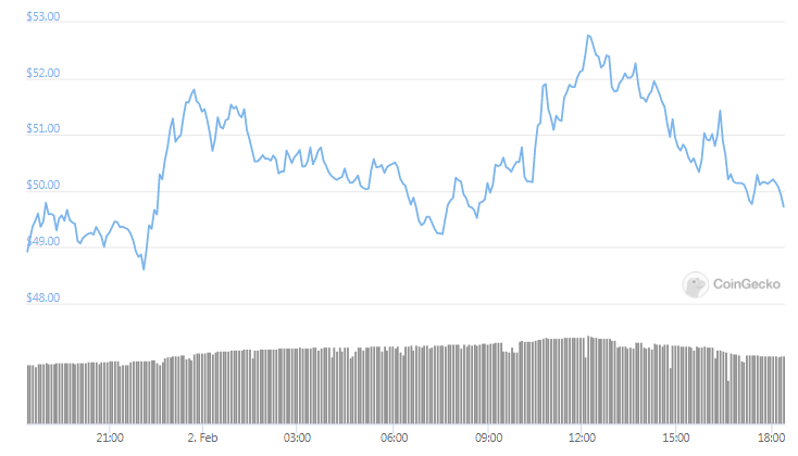 binance coin chart