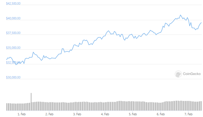 BTC weekly