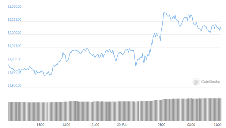 ETH daily