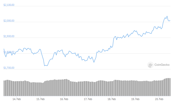 ETH weekly