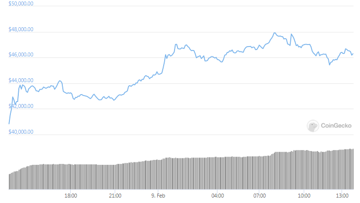 WBTC Daily