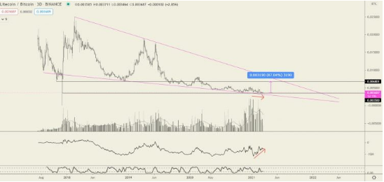 Indicators and Strategies