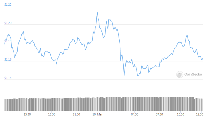 ADA price daily 