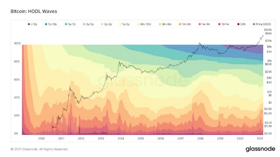 Bitcoin hodl