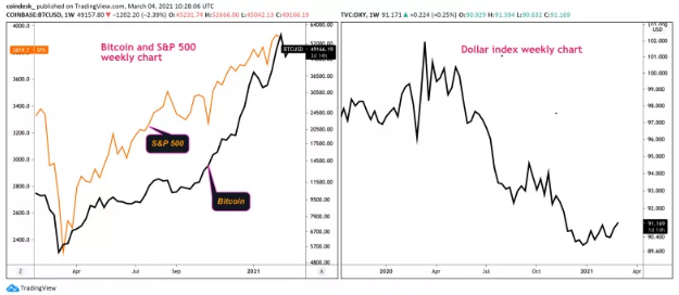 SP500