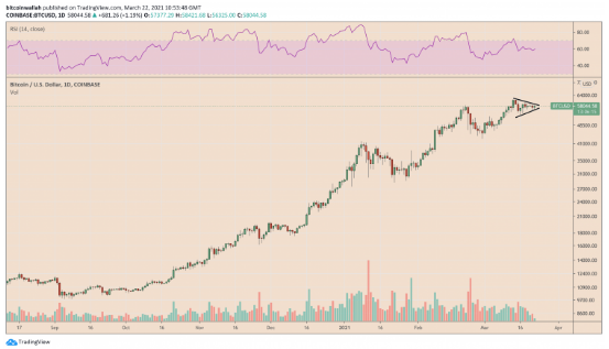 BTC consolidates