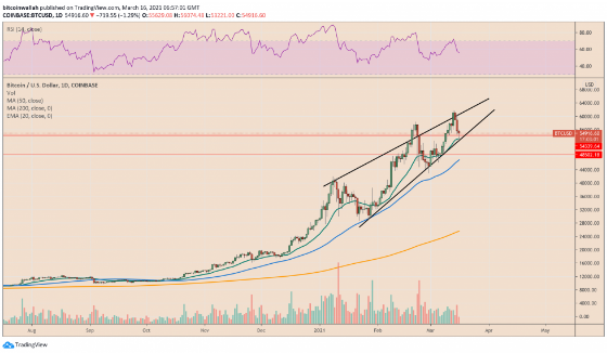 Bitcoin holds support