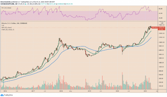 BTC ROSE