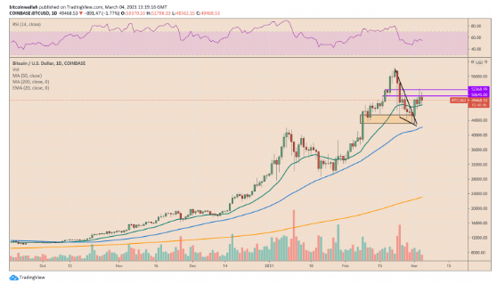 BTC Is up