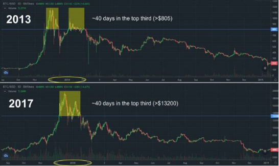 BTC USD cycle