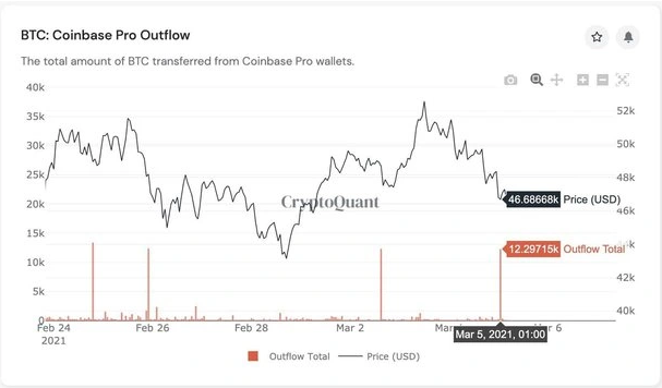 BTC outflow