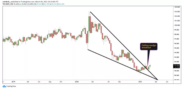 dollar index