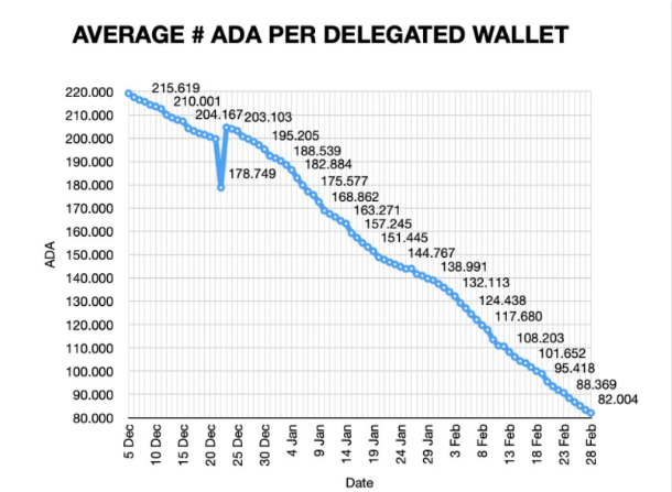 graph ADA