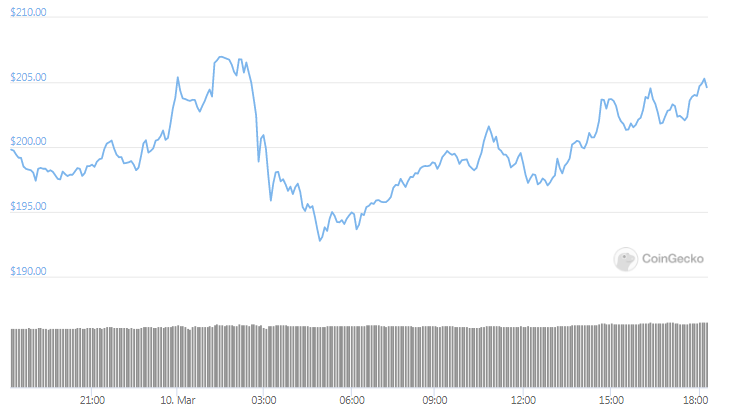 LTC daily