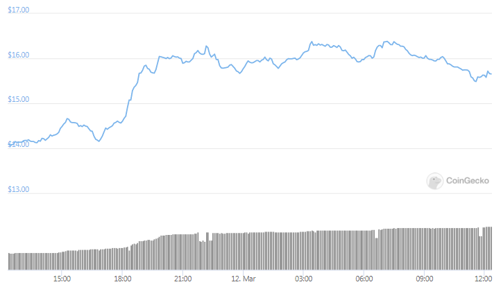 SOL 24hours price