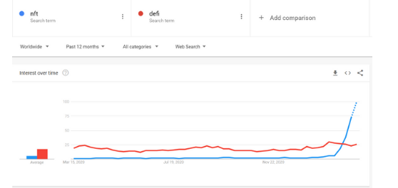 NFT vs DEFI