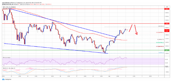 BTCUSD