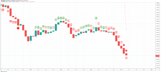 TD9 sell setup