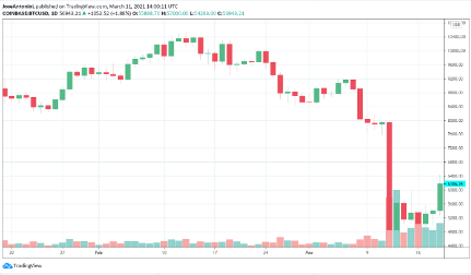 price of BTC