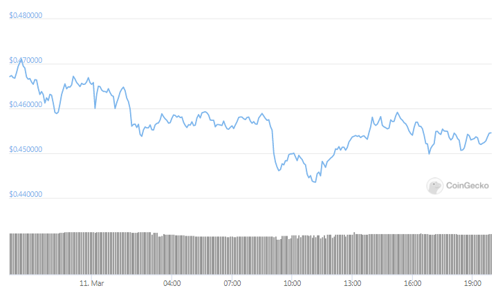 XRP daily