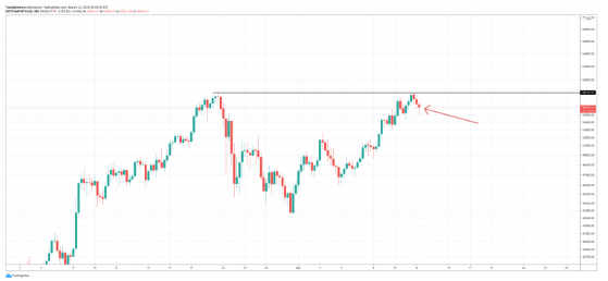 BTC Price