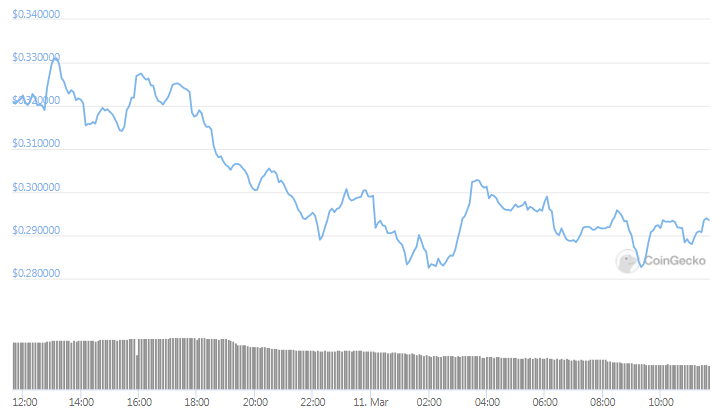 MATIC daily