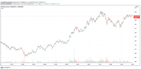 BNB USDT