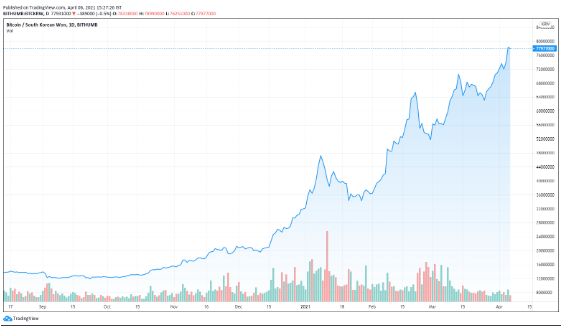 BTC/WON