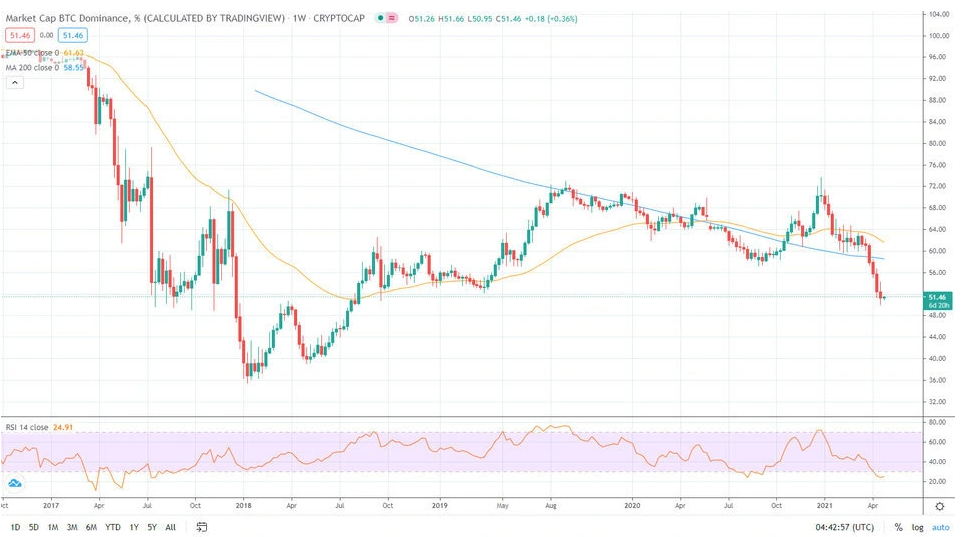 btc dominance