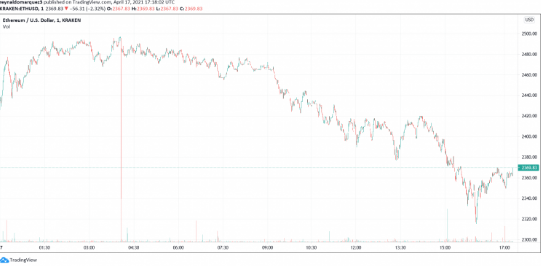 ETH losses