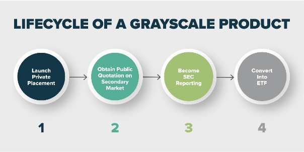 GBTC Transition