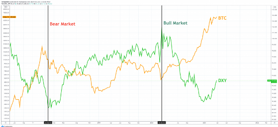 reversals in the DXY