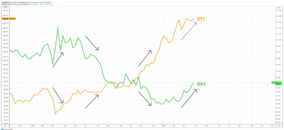 BTC DXY