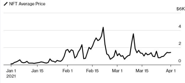 NFTS price