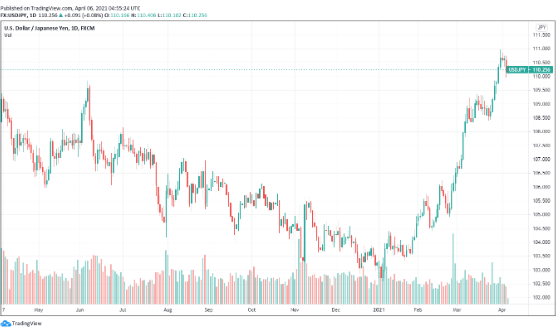 USD dollar vs Yen