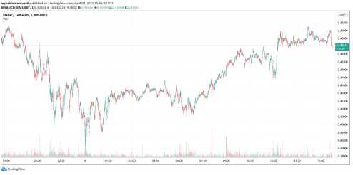 XLM USDT