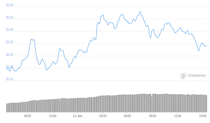 XRP Daily price