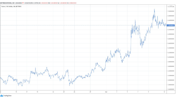 xtzusd