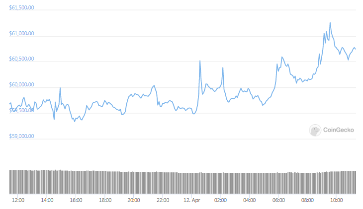 BTC Daily price