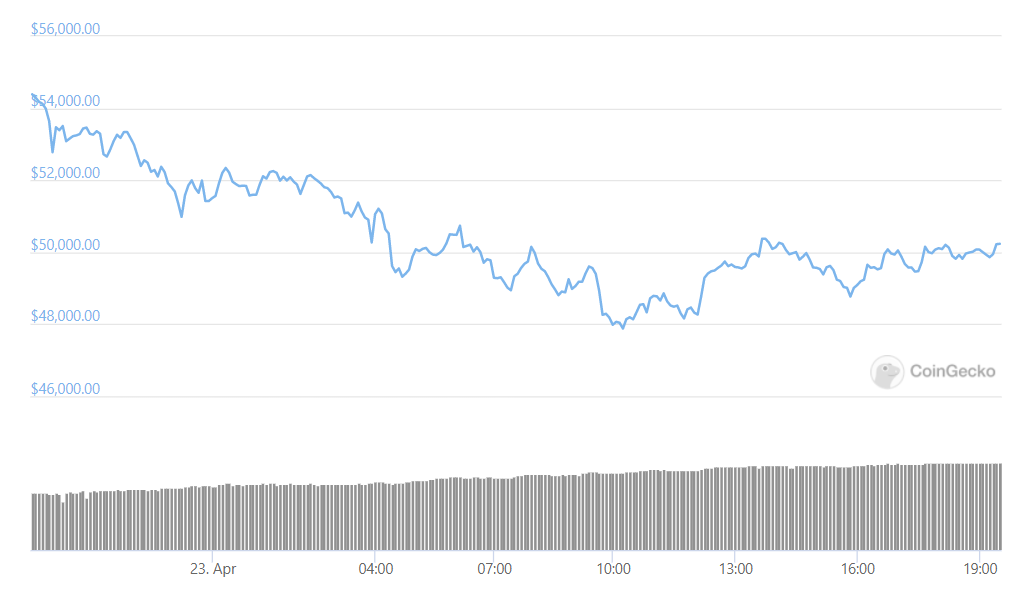 BTC daily