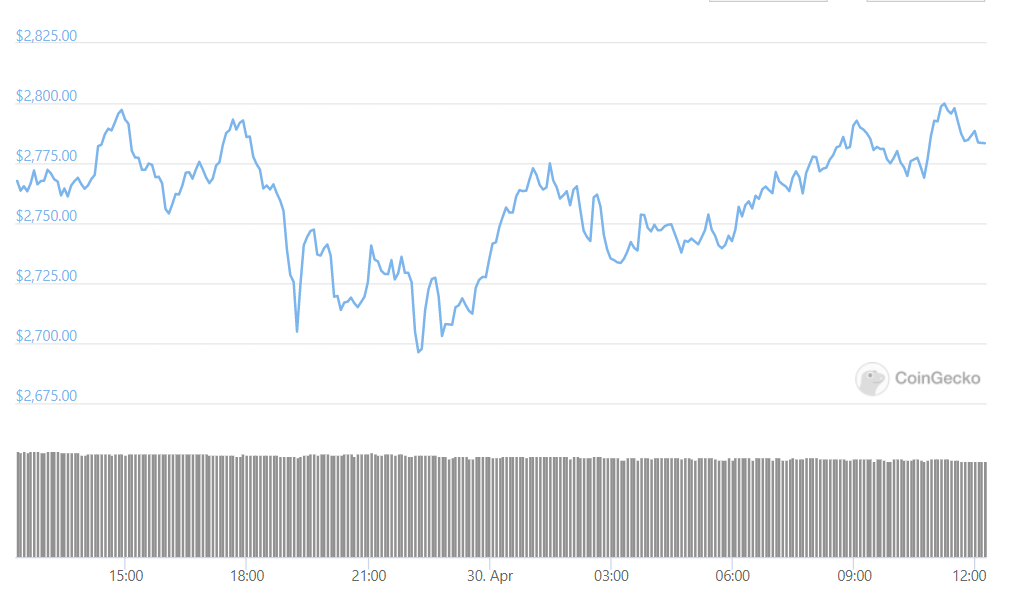 eth daily