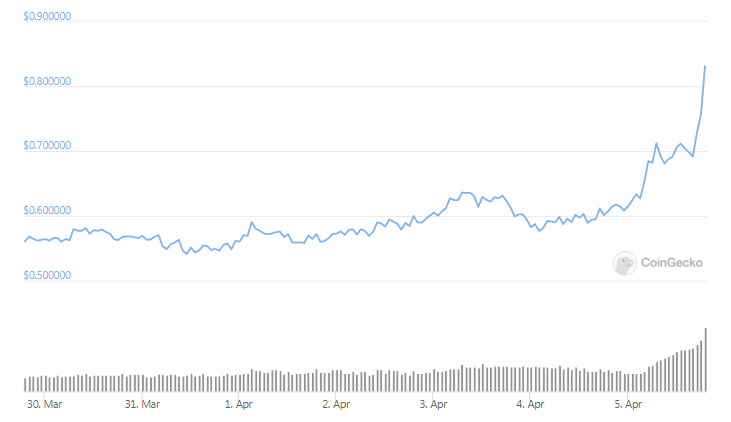 XRP weekly