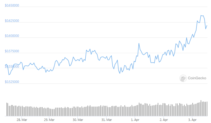 XrP weekly