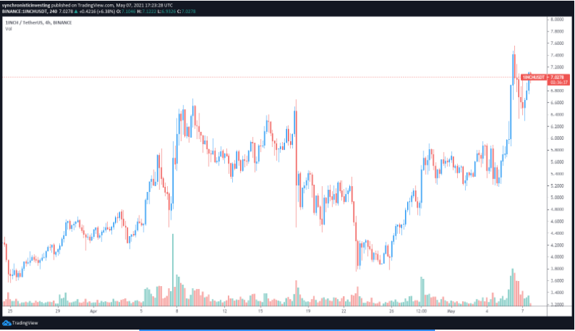 1INCHUSDT 4-hour chart. Source TradingView