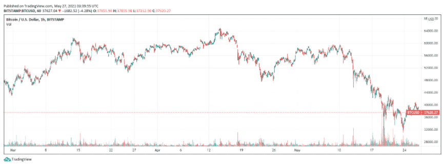 BTC price