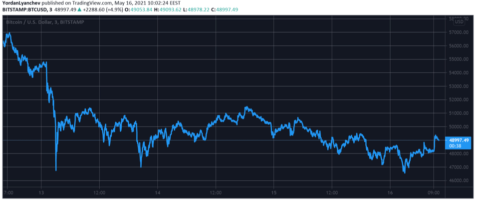 BTCUSD