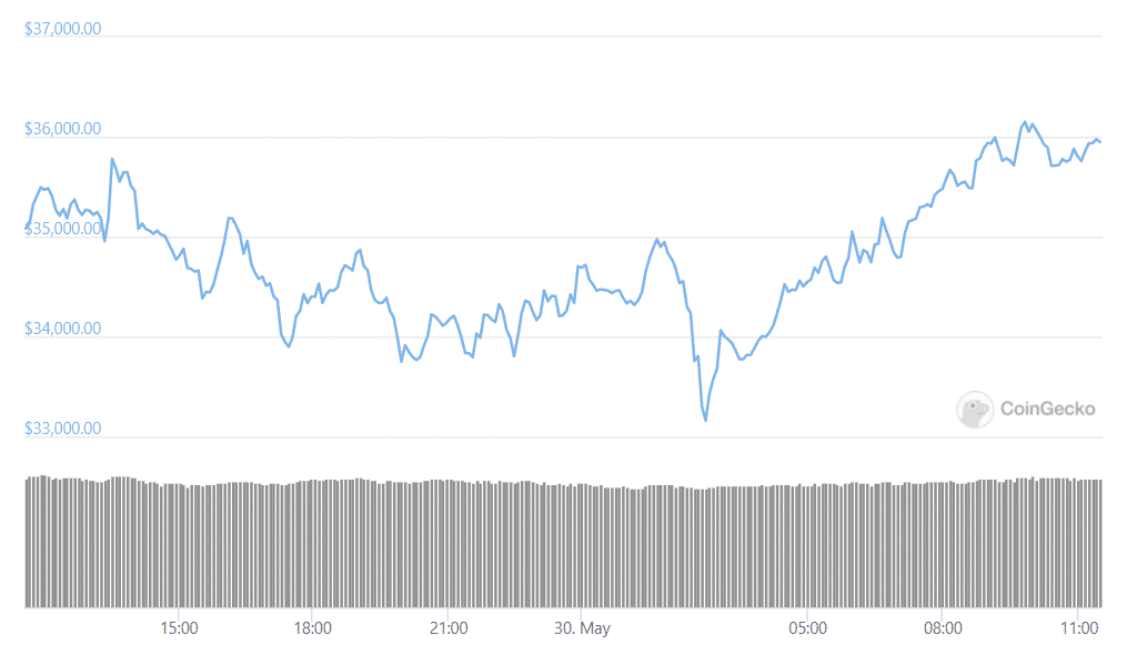 BTCUSD