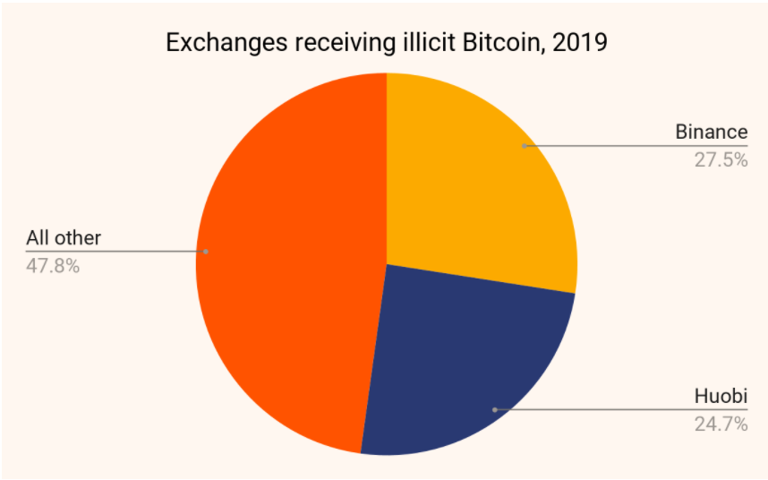 does binance report to irs 2020