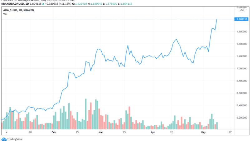 ada crypto chart